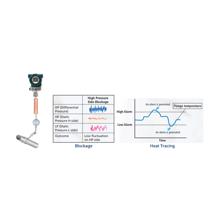 Yokogawa EJX530A DPharp digital pressure sensor